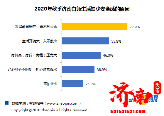 2020年秋季济南白领近6成有跳槽行动，超7成白领认为找工作比往年难