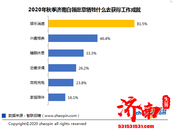 2020年秋季济南白领近6成有跳槽行动，超7成白领认为找工作比往年难