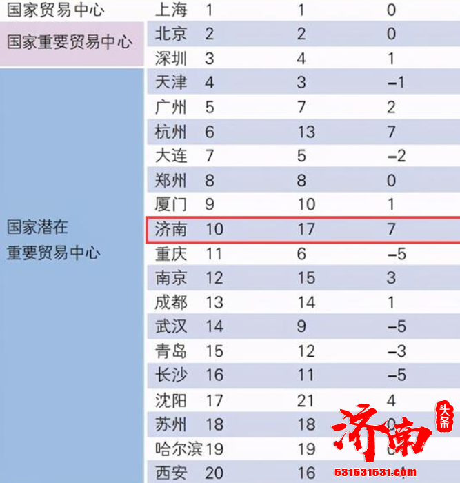 济南在多个国家中心城市指数排名中上升4-8位 反应了济南的重要性