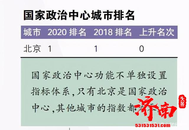 2020年国家中心城市指数：济南、青岛成绩亮眼