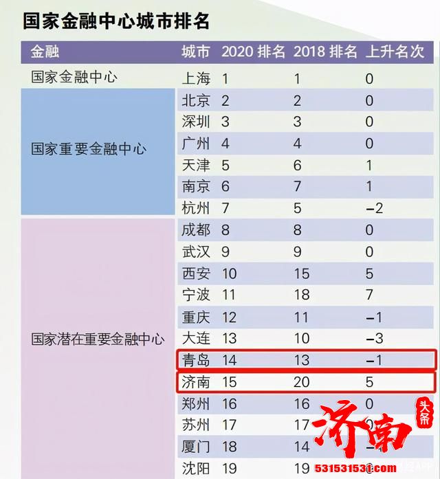 2020年国家中心城市指数：济南、青岛成绩亮眼