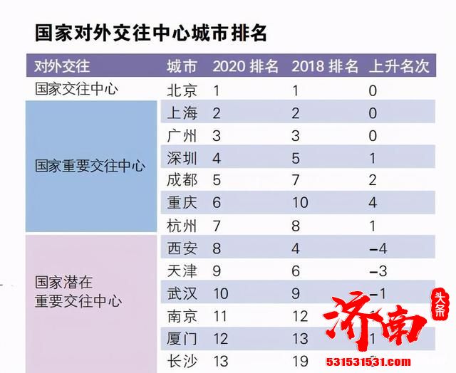 2020年国家中心城市指数：济南、青岛成绩亮眼