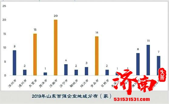 山东百强企业去年为山东GDP贡献86.02% 数量最多！百强企业20家在济南