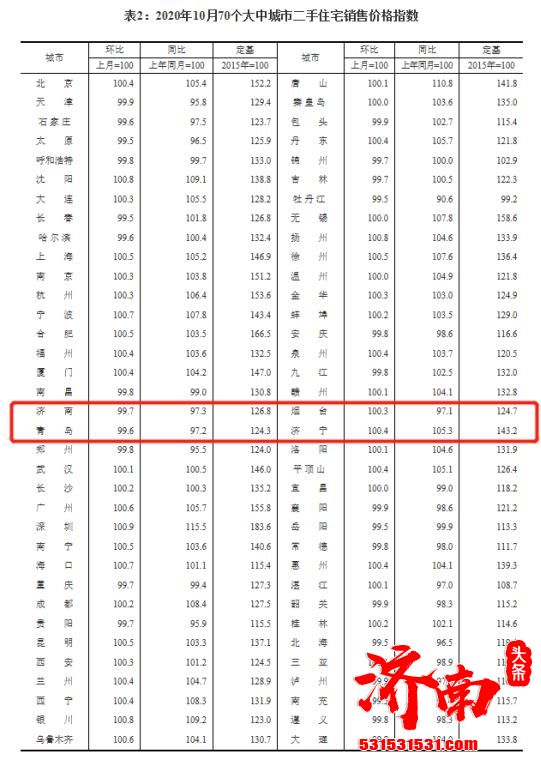 济南新房价格环比下降0.2%，二手房价格本月继续下跌