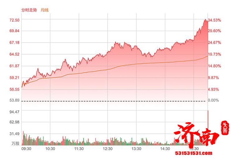 小鹏汽车股价暴涨33% 总市值突破500亿美元