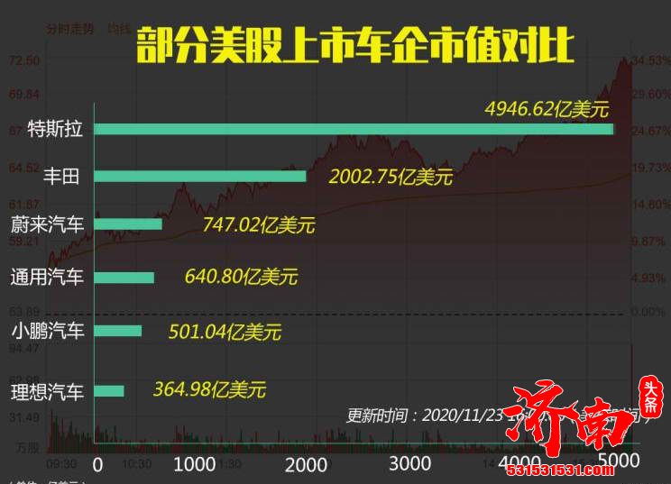 小鹏汽车股价暴涨33% 总市值突破500亿美元