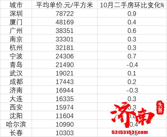 济南二手房房价领跌全国15个副省级城市