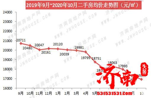 济南二手房房价领跌全国15个副省级城市