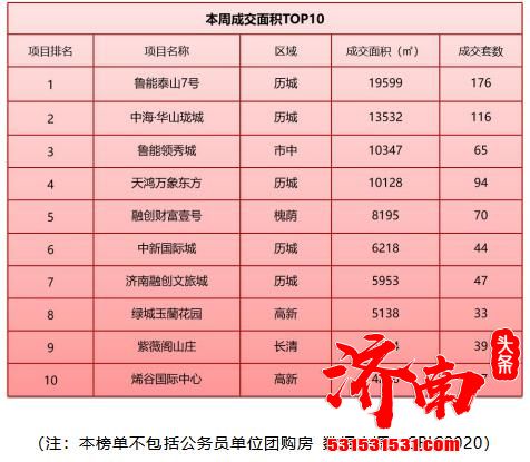 济南住宅市场新增供应面积4.32万㎡，成交面积21.89万㎡