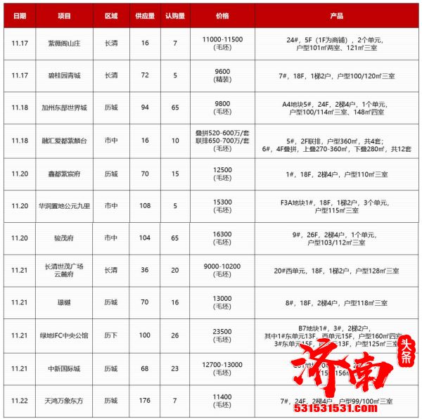 济南住宅市场新增供应面积4.32万㎡，成交面积21.89万㎡