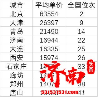 力压济南！最新的数据显示：青岛平均房价已经突破了2万大关