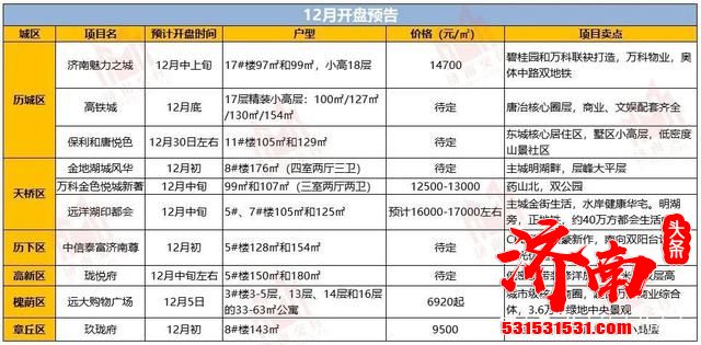 济南楼市12月份开盘预告！章丘区价格预计在9500元/㎡