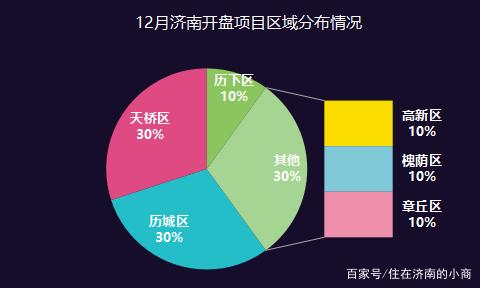 济南楼市12月份开盘预告！章丘区价格预计在9500元/㎡