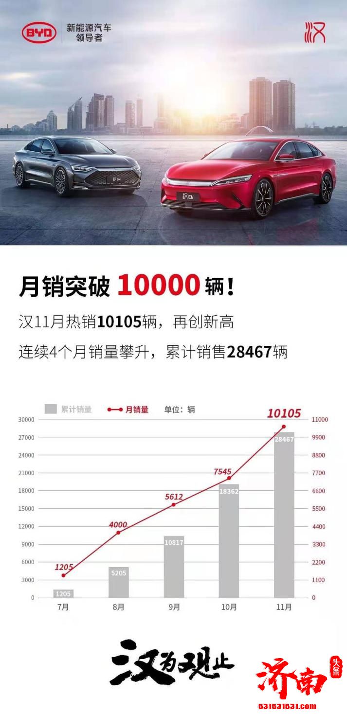 中国中大型轿车首款月销破万 比亚迪汉销量创下新纪录