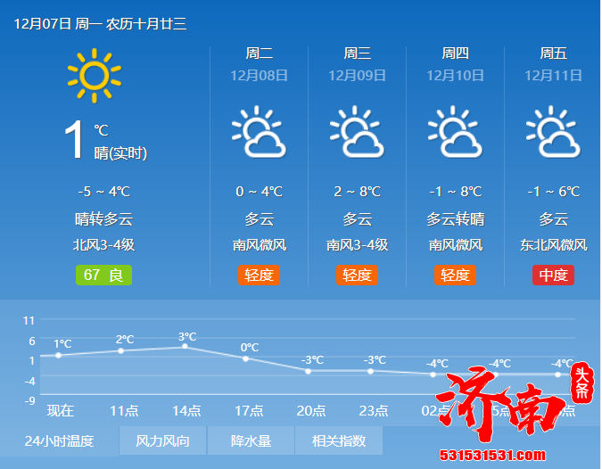 济南本周气温先降后升，最低-7℃