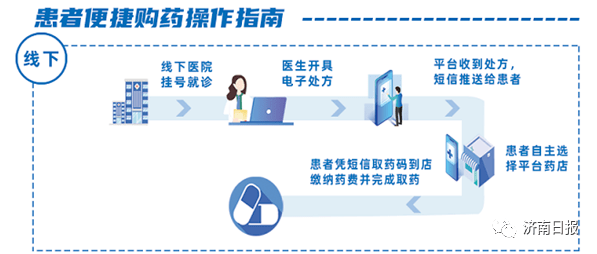 济南医疗：全省首个市级电子处方流转监管服务平台试运行 院内处方“直达”院外药店