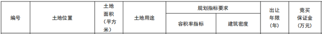 济南市集中出让9宗地块：远洋27.63亿元摘得7宗地块