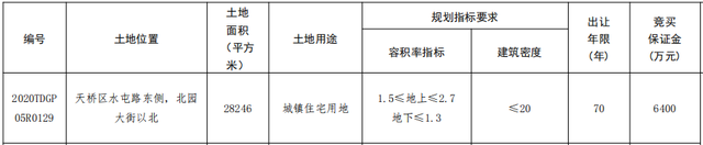 济南市集中出让9宗地块：远洋27.63亿元摘得7宗地块