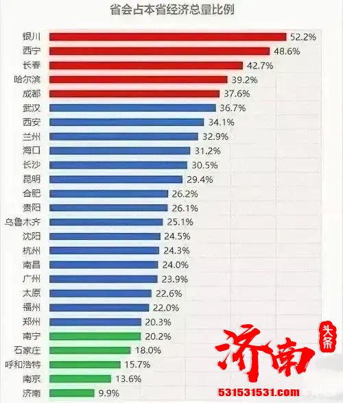 济南省会首位度全国最低，山东应该举全省之力做大做强济南