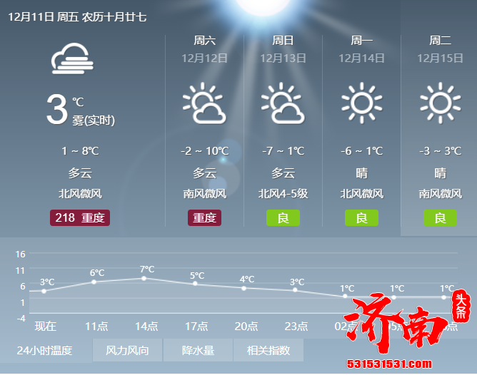 双十二冷空气预售中!济南气温回升霾增多 下周直降10°C