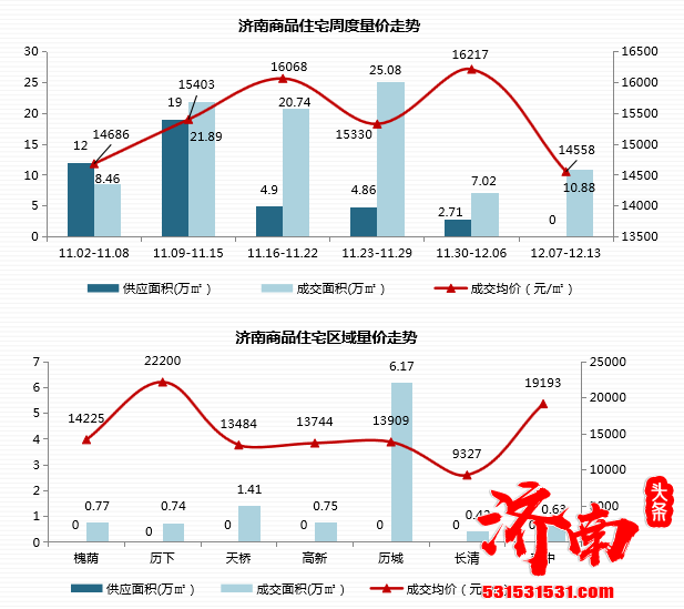 本周济南商品住宅市场无新增供应，成交面积10.88万㎡，环比上涨54.99%