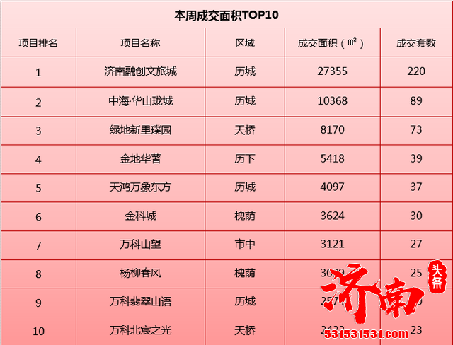 本周济南商品住宅市场无新增供应，成交面积10.88万㎡，环比上涨54.99%