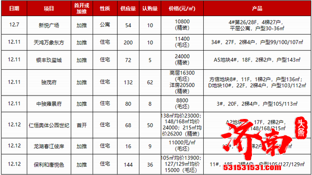 本周济南商品住宅市场无新增供应，成交面积10.88万㎡，环比上涨54.99%