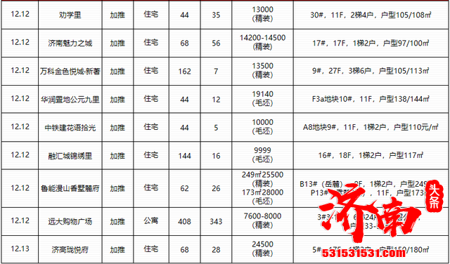 本周济南商品住宅市场无新增供应，成交面积10.88万㎡，环比上涨54.99%