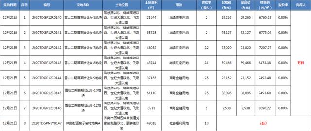 济南土拍：万科底价拿雪山组团，历城福利用地流拍