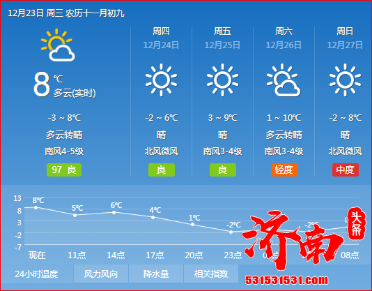 今夜济南大风再起气温略降 周末还有“断崖式”降温请注意防风防寒