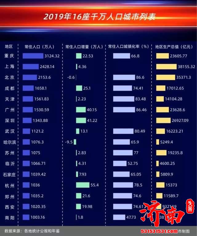 济南市常住人口即将突破1000万