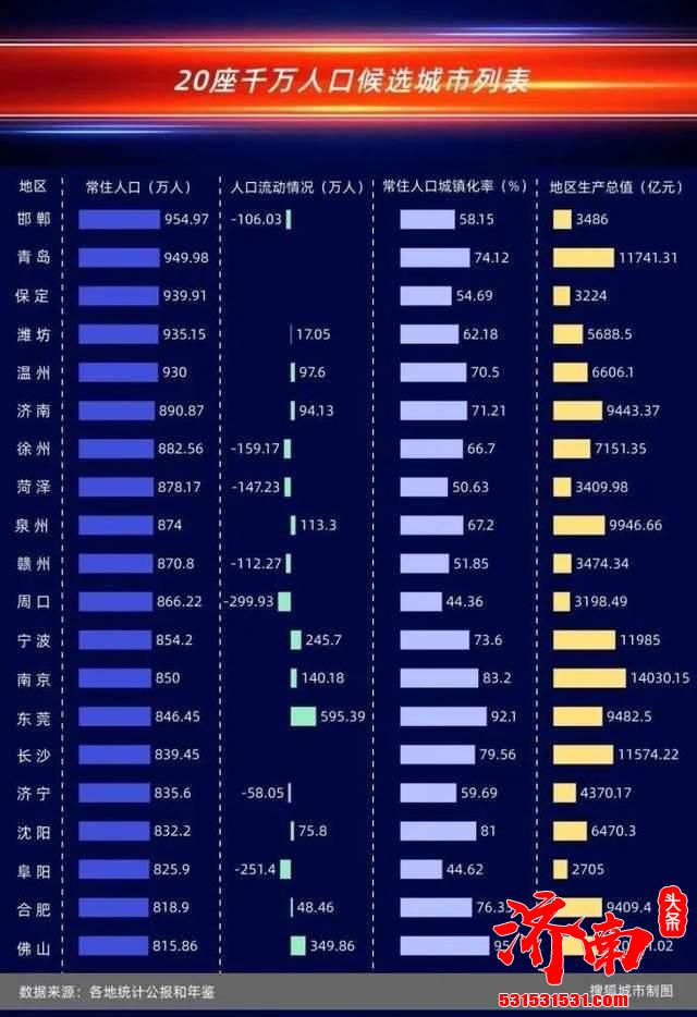 济南市常住人口即将突破1000万