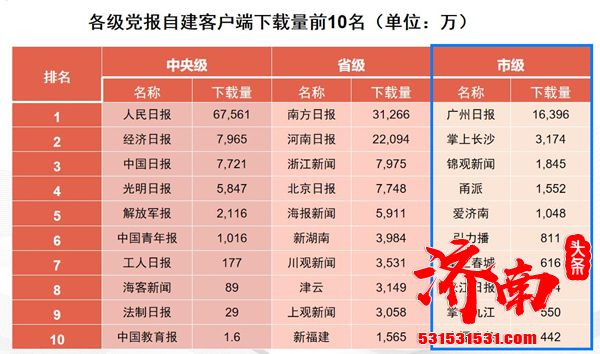 爱济南客户端全国第五！《2020全国党报融合传播指数报告》公布