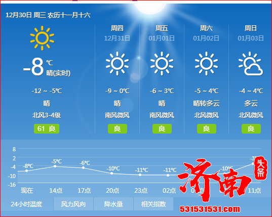 济南天气预报：今最低温-16℃ 解除重污染红警 继续发布道路结冰橙色预警