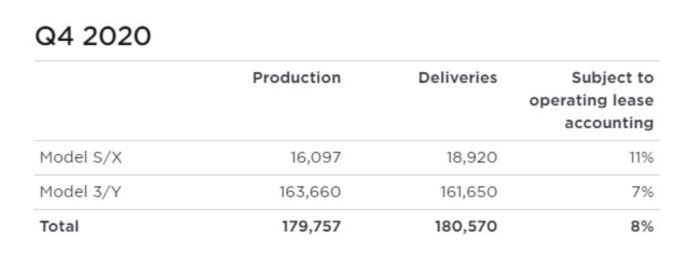 特斯拉2020年成绩单出炉 交付近50万辆创新纪录