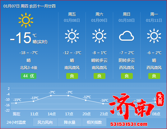 寒潮带来剧烈降温和大风，但近期无雪 今天济南市区最低气温-17℃