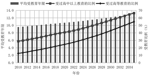 预计到2025年，中国6岁以上人口的平均受教育年限将超过10年