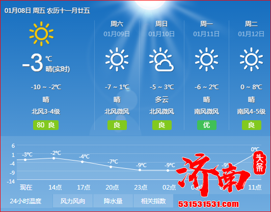 今年首个寒潮确实创了纪录 市区最低温-18.3℃ 七十年来最冷