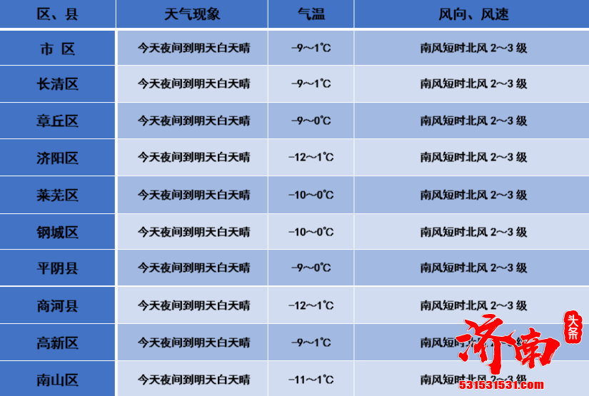 济南市气象台发布的近期预报：未来三天气温缓慢回升 提醒使用煤炭和燃气取暖的人们注意居室通风