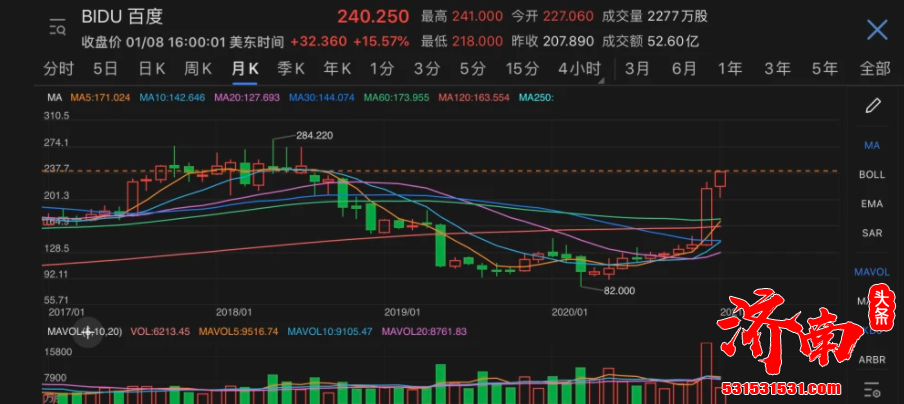 低谷中的百度如今正在经历回升 伴随着下场造车的传闻 百度市值一路回升