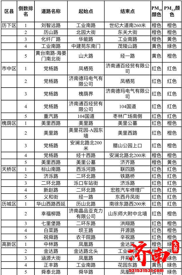 济南各区道路的空气质量排名已公布 那区的空气质量有所改善？