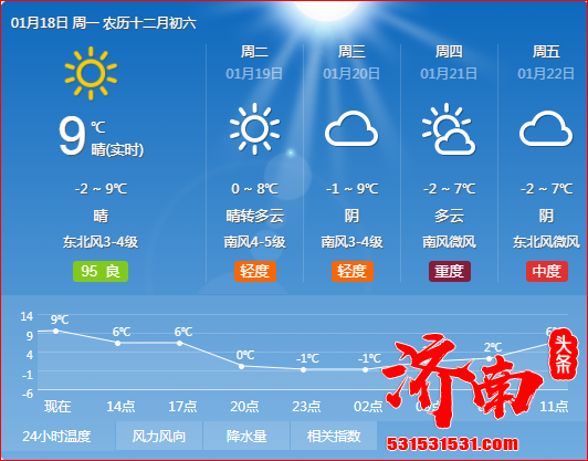 本周济南回暖但风力较强 天干物燥用火用电要留意