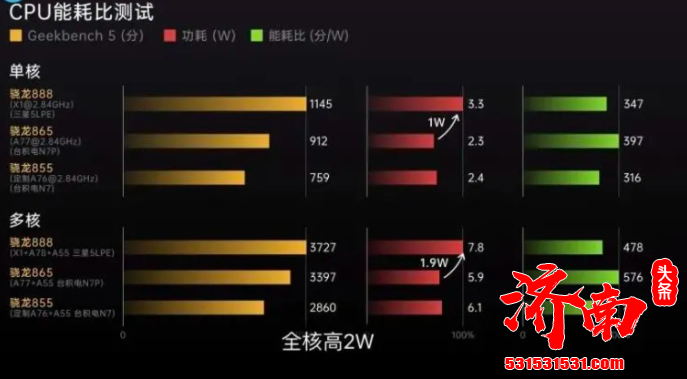 苹果A14 华为麒麟9000芯片纷纷登场 其中骁龙888功耗表现最差 被调侃为火龙888