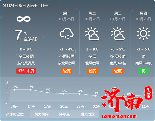 济南天气预报：今晨市区最低-0.7℃ 明天白天到夜间或迎小雨,山区有雨夹雪