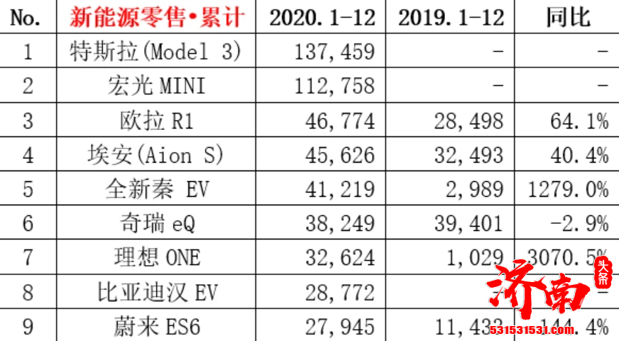 特斯拉Model 3销量遥遥领先 成为当之无愧的全年销量冠军 但整个市场不是特斯拉一家通吃