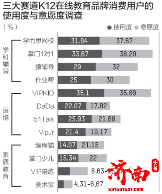 K12在线教育行业的渗透率达到了顶峰 高达85% 是一个用户数量超过1亿的庞大市场