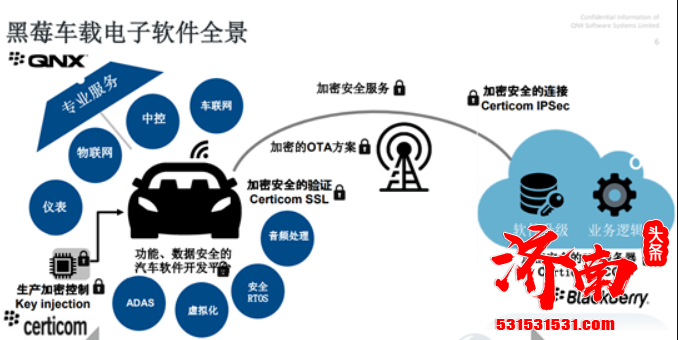 黑莓开始以QNX操作系统为核心发展 并专注于物联网IOT 数据安全 软件授权等业务