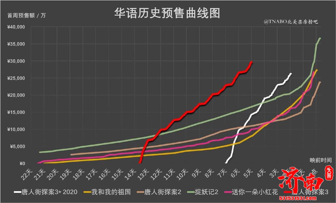 《唐人街探案3》成为第二部预售额破3亿人民币华语电影