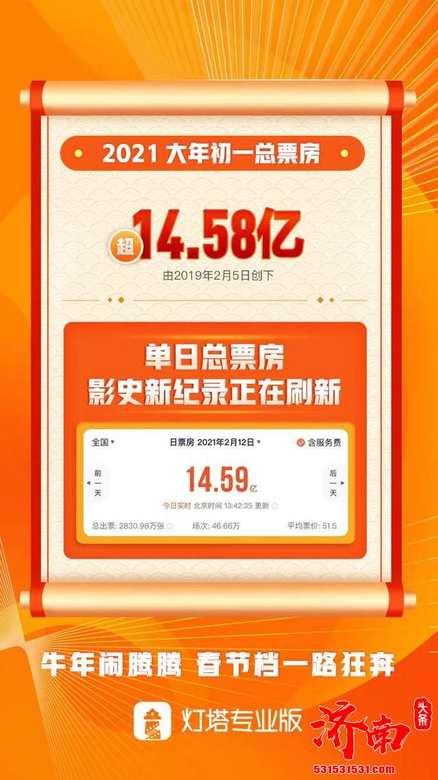 唐探3在大年初一创中国影史单日票房纪录！票房破9亿！