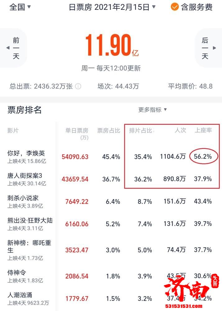 《你好，李焕英》的单日排片占比已达38.6%，超过了《唐探3》